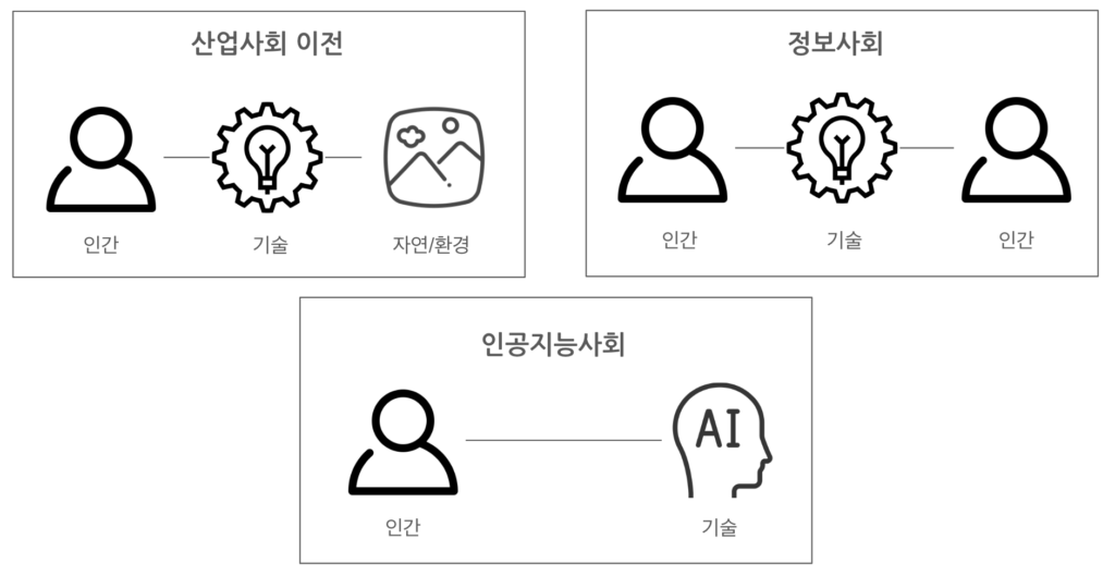 인간과 기술의 관계 변화