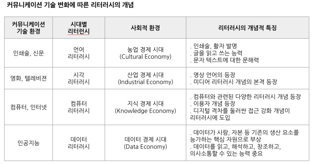 커뮤니케이션 기술 변화에 따른 리터러시의 개념